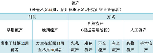 怎么確定自然流產了沒有孕囊(怎么確定自然流產了)