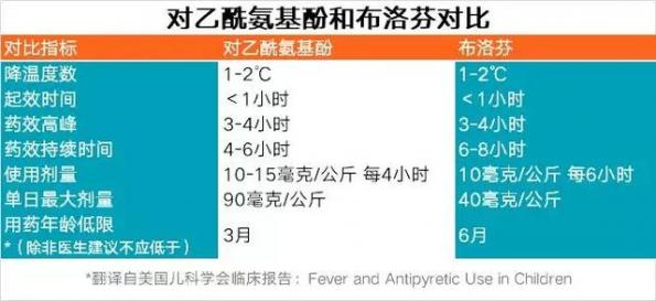 布洛芬和對乙酰氨基酚哪個更安全兒童（布洛芬和對乙酰氨基酚哪個更安全）