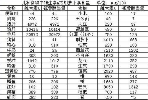 維生素a含量高的食物排名表(維生素a含量高的食物)