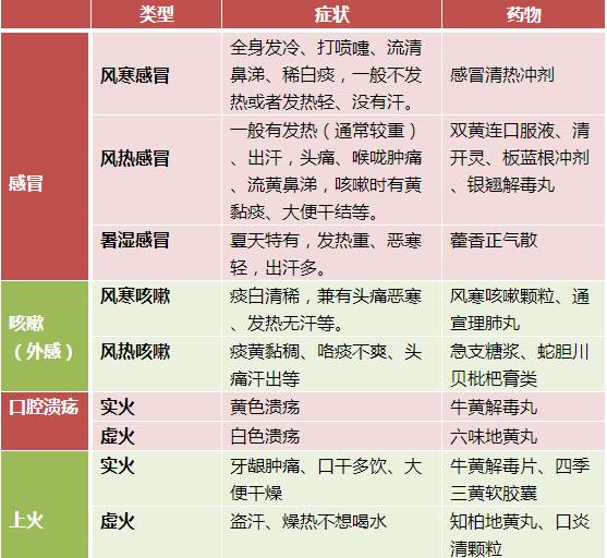 四種感冒類型對照表流行性感冒（四種感冒類型對照表）