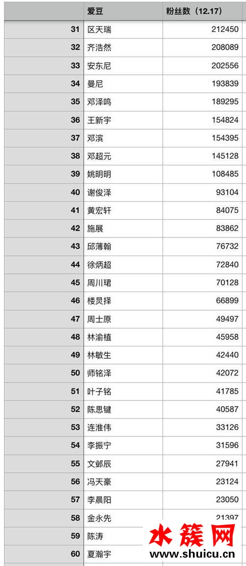 青春有你誰的熱度最高