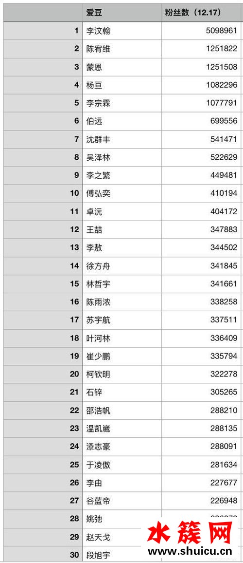 青春有你誰的熱度最高